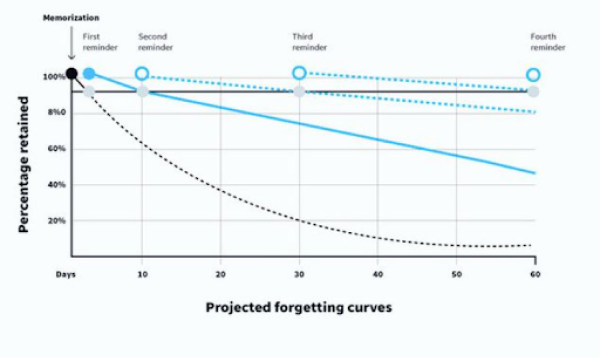Spaced Repetition-Forgetting Curve